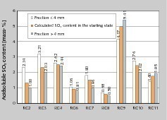  18 	Säurelösliche SO3-Gehalte der mit dem Prallbrecher zerkleinerten Wände • Acid-soluble SO3 content of the walls comminuted in the impact crusher 