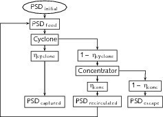  	Iterative process concerning the processed particle size distribution 