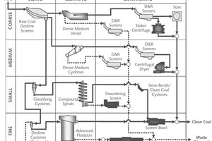  5 Schematic for wet processing of coal 