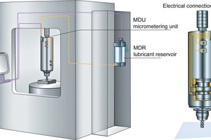  7	Durch den deutlich geringeren Energieverbrauch als herkömmliche Öl-Luft-Systeme kann das SKF Öl-Mikrodosiersystem für Hochgeschwindigkeitsspindeln bis zu 130 € pro Jahr und Schmierstelle allein an Stromkosten sparen • Due to consuming a significantly lower amount of energy compared to conventional oil and air systems, the SKF oil microdosage system for high speed spindles can save up to € 130 per year in electricity costs and lubrication points alone 