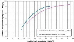  	 Comparison of the results with the ceramic classifying lining and non-classifying ceramic lining (silica sand) 