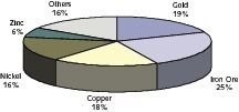  2 Anteil der wichtigen Erze an den Erlösen ● Contributions of the most important ores to overall revenue 