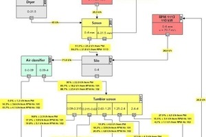  17 Verfahrensschema einer Trockenmörtelanlage: Berechnung nach den Ergebnissen der oben aufgeführten Sieblinien • Process flowchart of a dry mortar plant: calculation based on the results of the grading curves shown above 