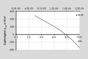  9	Zugfestigkeit σZ,FB über a/x bzw. a; δ = 79,14°; Xm = 13,0 %; εA = 0,68 • Tensile strength σZ,FB against a/x and a; δ = 79.14°; Xm = 13.0 %; εA = 0.68 