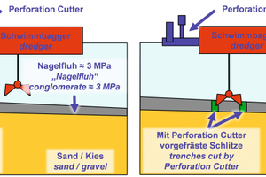  5 Anwendung zum Perforieren härterer Bodenschichten • Use for perforating harder soil layers 