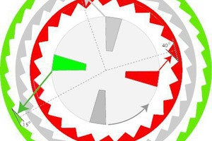  15	Das Herausragen der Prallplatten zwecks eines senkrechten Aufpralls nimmt proportional ab, wie der Abstand zwischen Rotor und Aufprallfläche zunimmt  