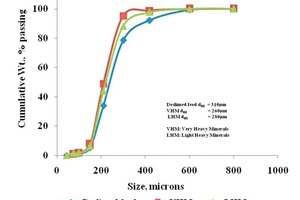  4	Partikelgrößenanalyse von entschlämmtem Material, Schwerstminerale (VHM) und leichtere Schwerminerale (LHM) der Rotsedimentprobe • Size analysis of deslimed feed, VHM and LHM of red sediment sample 