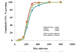  4 Partikelgrößenanalyse von entschlämmten Material, Schwerstminerale (VHM) und leichtere Schwerminerale (LHM) der Rotsedimentprobe ● Size analysis of deslimed feed, VHM and LHM of red sediment sample 