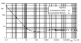  Leistungsbeiwert Ne zur Reynoldsschen Zahl Re eines Rushton-Rührwerks • Power number Ne vs. Reynolds number Re for a Rushton stirrer 