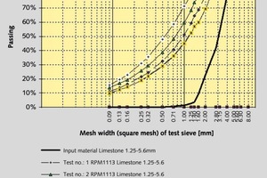  15 Sieblinien für eine BHS-Rotorprallmühle RPM&nbsp;1113 bei der Aufgabe der Überschusskörnung mit der Korngröße 1,25-5,6&nbsp;mm • Grading curves for a BHS&nbsp;RPM&nbsp;1113 rotor impact mill fed with surplus grain with the grain size 1.25-5.6&nbsp;mm 