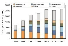  8	Entwicklung der Goldgewinnung • Development of world gold production figures 