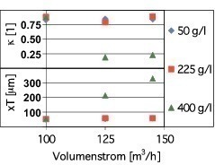  	Cut-size diameter xT and separating sharpness k as a function of the volume flow and the solids concentration derived from the test results 