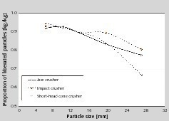  17 Anteil aufgeschlossener Wertstoffpartikel von RC10 (Leichtbeton) • Percentage of liberated recyclable particles of RC10 (lightweight concrete) 