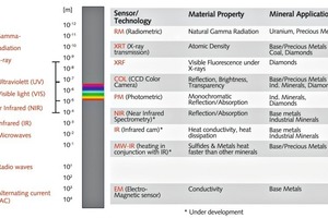  9	Mögliche sensorgestützte Sortiersysteme für die Minenindustrie • Possible sensor-assisted sorting systems for the mining industry 