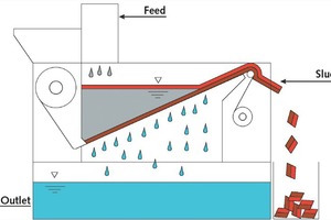  1 Leiblein inclined filter; schematic showing the operating principle 