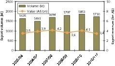  	 Exports of copper concentrate (ABARE, OneStone) 