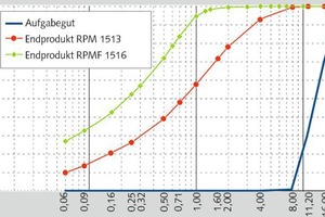  2 The RPMF1516, which boasts a circumferential speed of 90 m/s, produces a higher proportion of usable fine sand grain than the RPM1513, which has a circumferential speed of 62 m/s, as demonstrated by this graph depicting sample dry mortar sand production 