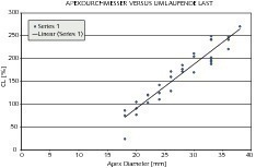  	Interrelationship between apex diameter and circulating load 