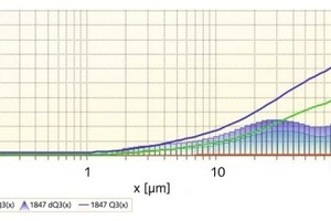  5 Messung der Korngrößenverteilung • Measurement of the particle size distributionsRote Kurve: Quarzsand Ausgangszustand • Red curve: quartz sand base materialgrüne Kurve: 100 g Quarzsand 30 Minuten gemahlen in der Mörsermühle • Green curve: 100 g quartz sand ground 30 minutes in the Mortar Millblaue Kurve: 100 g Quarzsand 60 Minuten gemahlen in der Mörsermühle • Blue curve: 100 g quartz sand ground 60 minutes in the Mortar Mill 