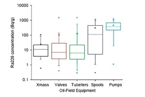  6	Ra226-Belastung von Bohrfeldausrüstungsteilen • Ra226-contamination of various oil-field equipments 