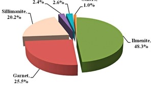  2	Mineralogische Modalanalyse einer typischen Rotsedimentprobe • Mineralogical modal analysis of typical red sediment sample 