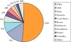  11		Steinkohleproduktion 2010 nach Ländern • Hard coal production in 2010 by country 