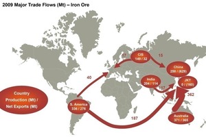  World trade in iron ore (BHP Billiton) 