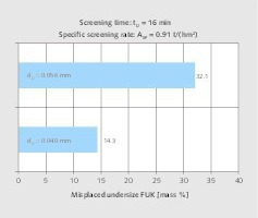  12 Influence of the wire diameter on the misplaced undersize 