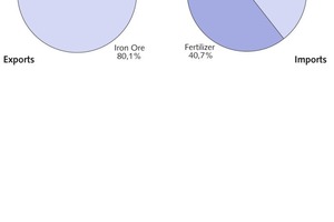  3	Anteile bei Ex- und Importen 2012 • Proportion of each commodity in exports and imports in 2012 