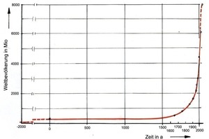  	Development of the population from 2000 BC to the present 