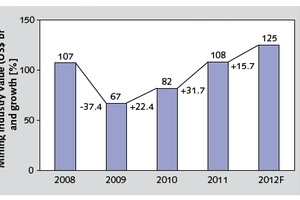  2	Wert der Minenindustrie • Value of the mining industry  