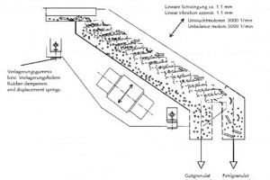  1	Schematische Darstellung eines Kaskadenscheiders 