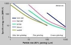  2	Spez. Energieverbrauch bei Mahlverfahren in der Minenindustrie Spec. energy consumption of grinding processes in the mining industry 