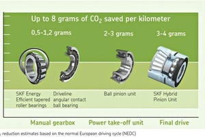  5	Allein durch reibungs- und gewichtsminimierte SKF Getriebelager kann ein typischer Pkw zwischen 5,5 und 8,2 Gramm weniger CO2 pro Kilometer ausstoßen als das gleiche, aber mit „konven­tionellen“ Lagern ausgestattete Fahrzeug • Just by using SKF transmission bearings, which are light and minimise friction, a typical car can emit between 5.5-8.2g less CO2 per kilometre than the same vehicle fitted with „conventional“ bearings 