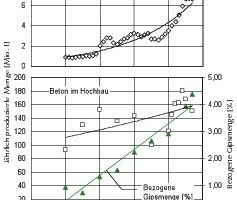  	Comparison of the annual production figures for gypsum building materials and concrete used in building construction [3] 