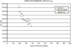  Interrelationship between apex diameter and D50 