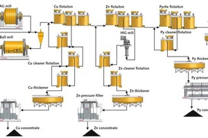  18 Flow diagram of copper ore processing 