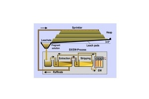  1	Prinzipbild zur Haufenlaufung • Schematic diagram of the heap leach process 