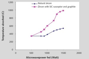  2	Eigenschaften der Wärmeaufnahme von Zirkon in einem Mikrowellensinterofen • Heat absorbance characteristics of zircon in a microwave sintering furnace 