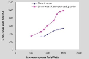  2 Eigenschaften der Wärmeaufnahme von Zirkon in einem Mikrowellensinterofen • Heat absorbance characteristics of zircon in a microwave sintering furnace 