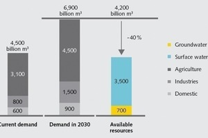  Entwicklung des globalen Wasserbedarfs • Development of the global water requirement 