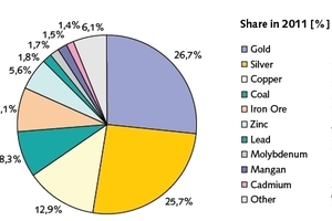  3 Erlöse der Minenindustrie • Mining industry revenue 