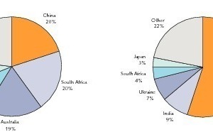  3	Manganproduktion (l.) und -verbrauch (r.) Chinas • China‘s manganese production (l.) and consumption (r.) 