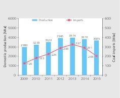  12 Coal production and import quantities 