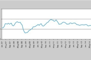  5	Preisentwicklung bei Kupfer • Price development of copper 