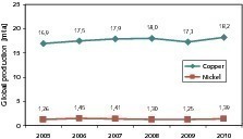  	Development of demand for copper and nickel (Johnson Matthey) 